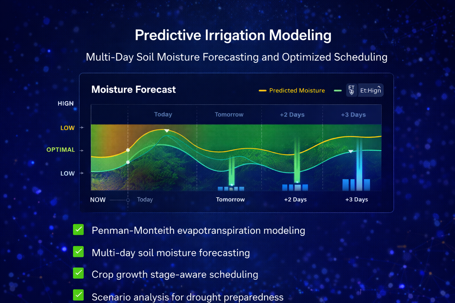  Predictive model output — moisture forecast chart